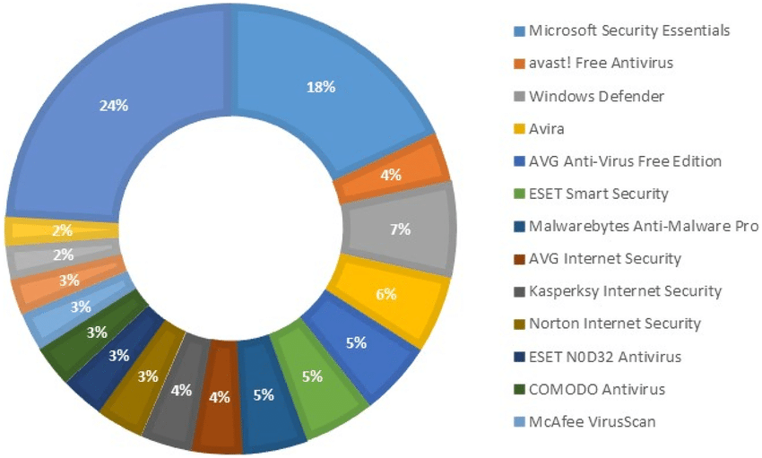 Gráfico circular que muestra la distribución de participación de mercado de diferentes empresas antivirus